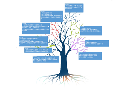 科沃克发展历程